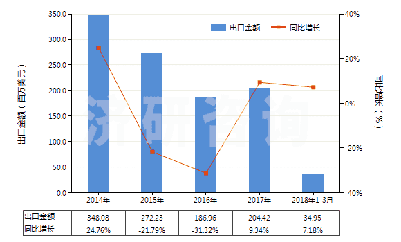 2014-2018年3月中國(guó)天然硫酸鋇(重晶石)(HS25111000)出口總額及增速統(tǒng)計(jì)